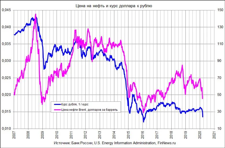 Курс доллара к рублю 2010