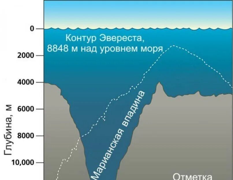Глубина несколько. Марианская впадина субдукция. дон уолш марианская впадина. марианская впадина глубина. глубина океана максимальная.
