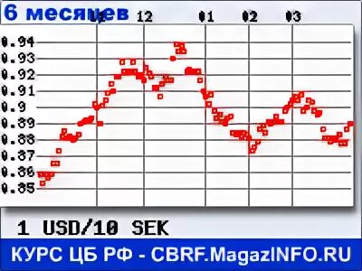 Курс рубля к шведской