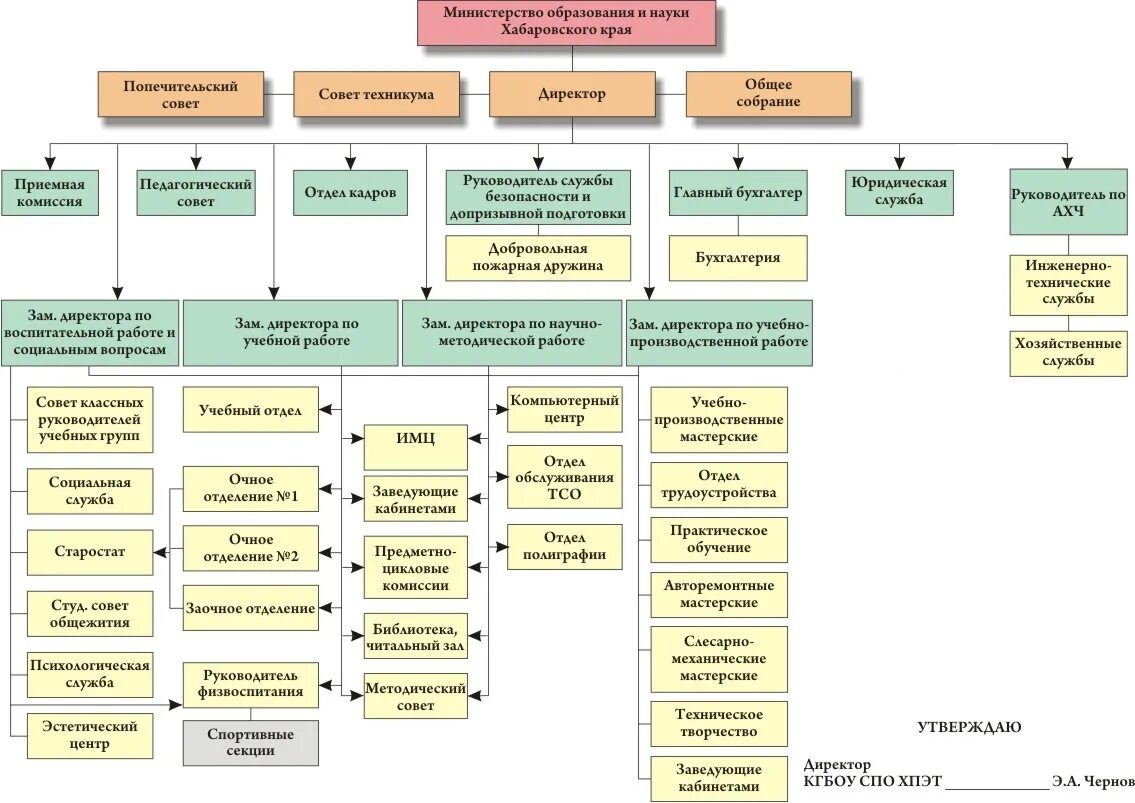 Структура техникума ХПЭТ. Структура и органы управления колледжа в схеме. Структура предприятия колледжа схема. Структура управления организации колледжа. Сайты директора техникума