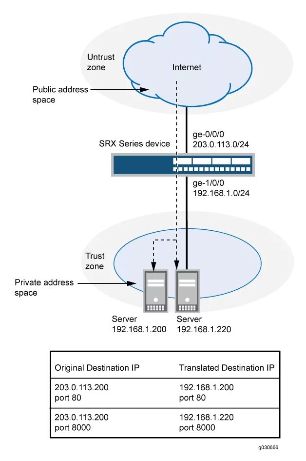 Nat порты. Destination Nat что это. Nat протокол. Nat Network address translation. Nat TCP/IP.