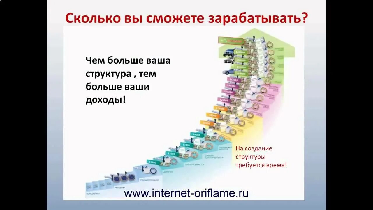 Насколько хорош ваш. Орифлейм бизнес. Суть бизнеса. Презентация Орифлэйм. Лестница успеха.