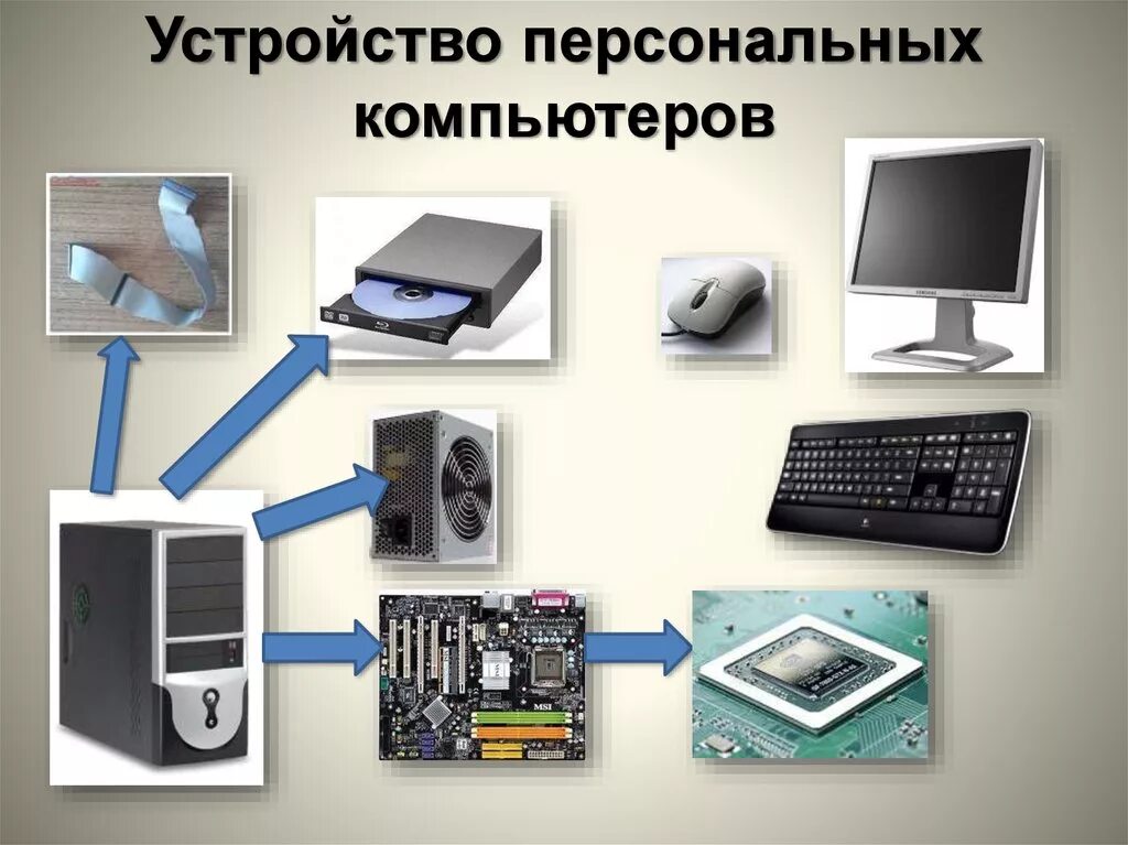 Виды персональных компьютеров устройство компьютера. Устройство компьютера. Устройство ком. Персональный компьютер устройство ПК. Устройство современного компьютера.