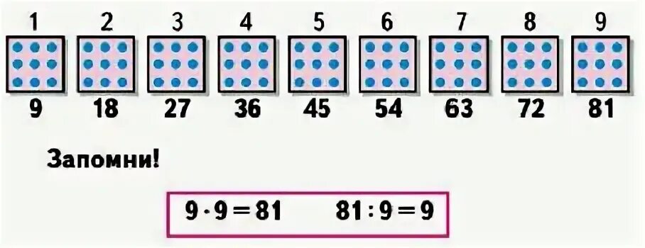 Будем составлять таблицу умножения с числом 9 используя рисунок. Таблица умножения от Моро учебника по математике. Пользуясь рисунком запомни таблицу.