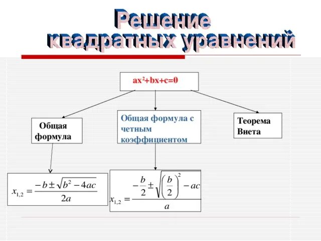 Формула второго четного. Формула четного коэффициента для квадратного уравнения. Теорема четного коэффициента. Формула чётного коэфициента.