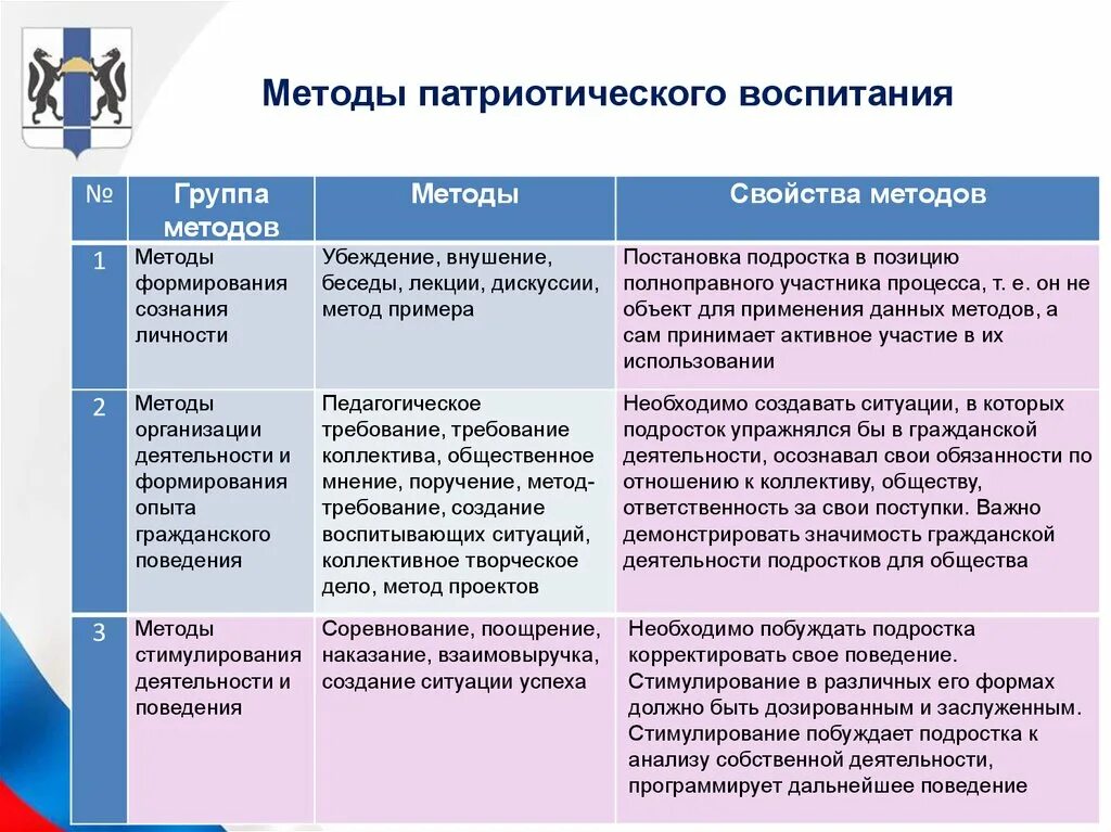 Воспитание учащихся формы и методы. Методы патриотического воспитания. Методы воспитания патриотизма. Методы и приемы патриотического воспитания школьников. Методы гражданско-патриотического воспитания.