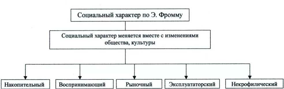 Типология социальных характеров по э Фромму. Типы социального характера Фромм. Эрих Фромм социальные типы характера. Типологии характера Фромм. Предметы социального характера