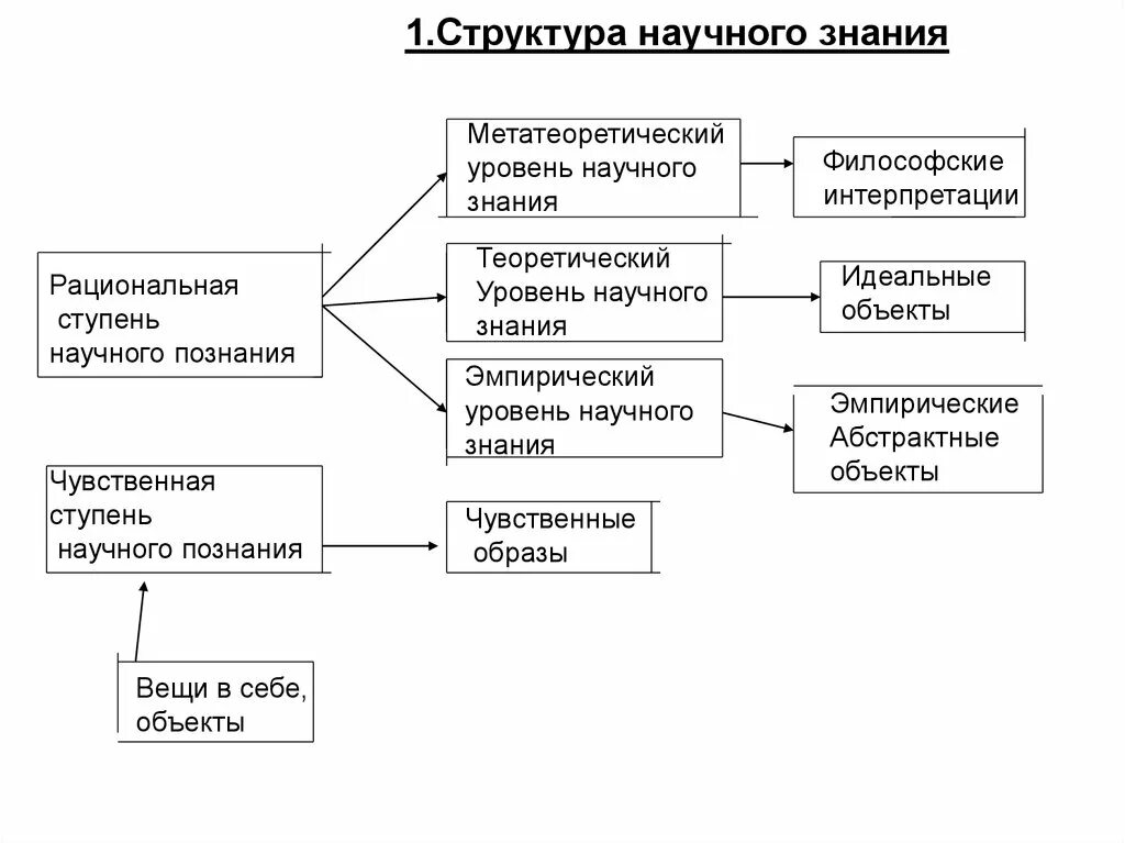 Уровни структуры научного знания