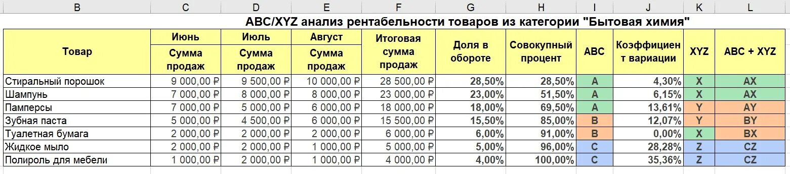 Матрица xyz анализа. ABC анализ excel xyz. АВС И xyz анализ. Матрица ABC анализа. ABC анализ заказчиков.