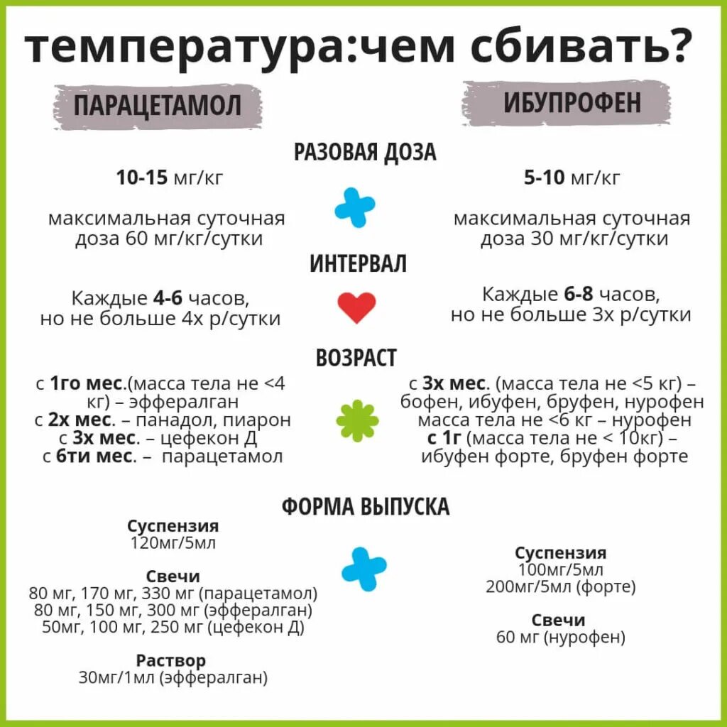 Как быстро сбить температуру ребенку 4 года. Как сбить температуру у ребёнка 2 года. Как быстро понизить температуру. Как сбить температуру у ребенка 1 год. Температура 38 5 у ребенка сбивать