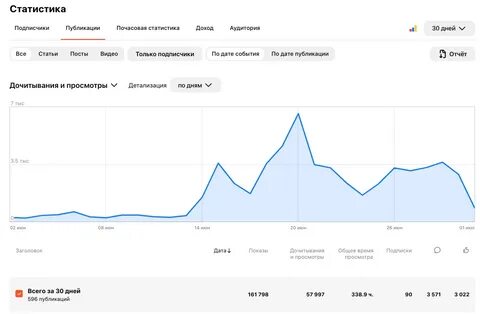 Статистика дзен каналов