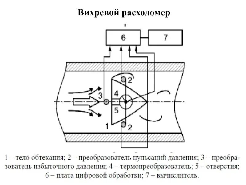 Вихревой расходомер принцип. Вихревой расходомер схема. вихревой расходомер принцип действия. принципиальная схема вихревого расходомера. структурная схема вихревого расходомера.