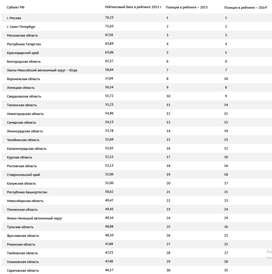 Рейтинг регионов по качеству жизни. Регион спб. Список областей россии по уровню жизни. Рейтинг качества жизни регионов. Список регионов рф по уровню жизни.