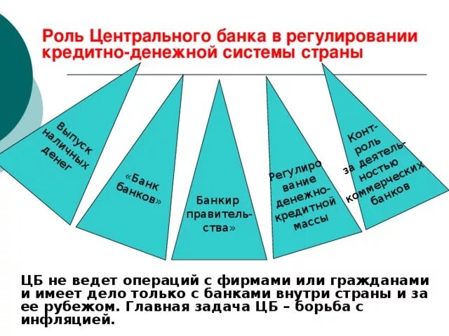 Роль банков в стране. Роль ЦБ В денежно-кредитном регулировании. Роль центрального банка в регулировании кредитно-денежной системы. Роль ЦБ В регулировании денежно-кредитной системы. Роль центрального банка в денежно-кредитном регулировании экономики.