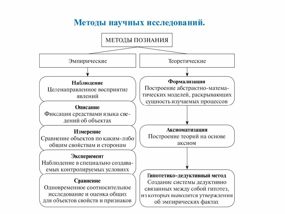 Специфический метод познания. Методы биологических исследований. Схема научного метода. Эмпирические методы исследования в биологии. Методы биологических исследований схема.