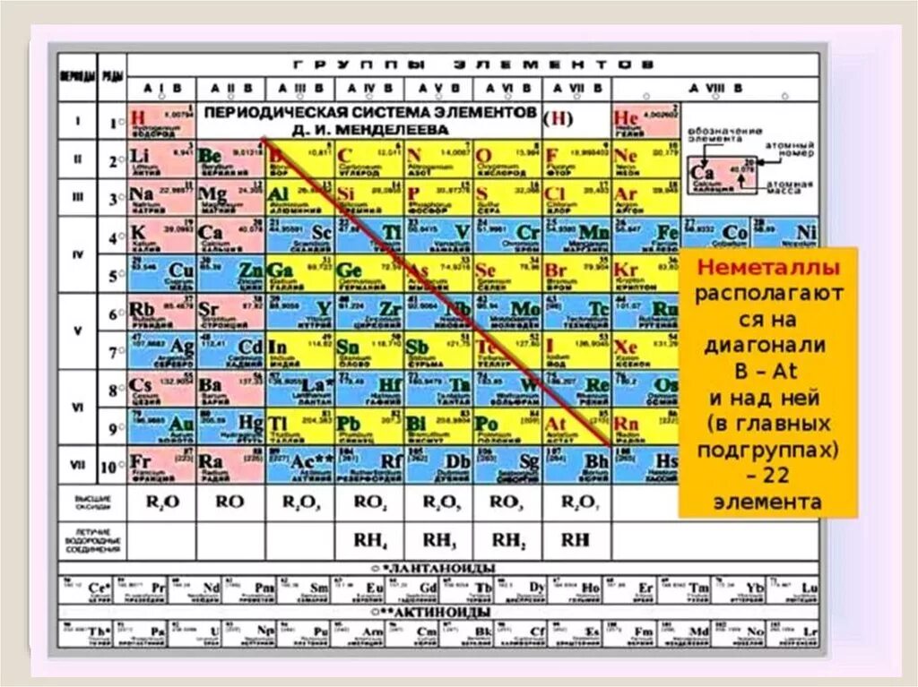 Таблица Менделеева по химии металлы и неметаллы. Таблица химических элементов Менделеева металлы и неметаллы. Таблица Менделеева метал не метл. Таблица Менделеева с диагональю Бор Астат.