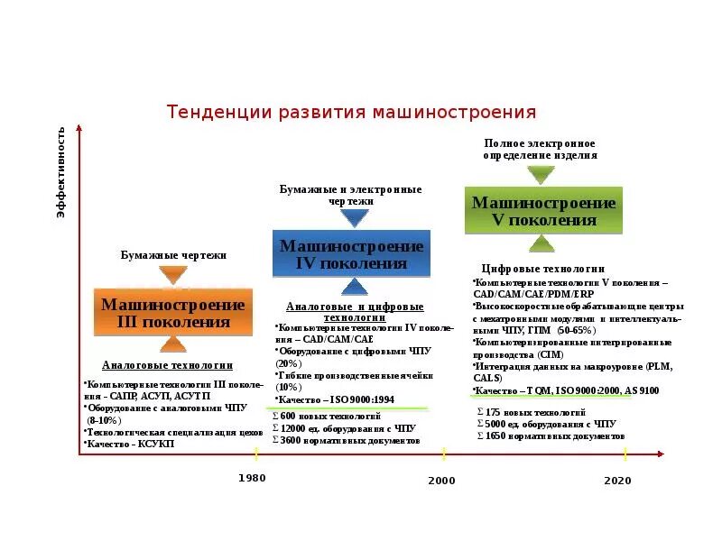 Современные тенденции развития машиностроения. Тенденции развития машиностроения. Этапы развития технологии машиностроения. Тенденции в машиностроении. Основные направления развития технологии в машиностроении.