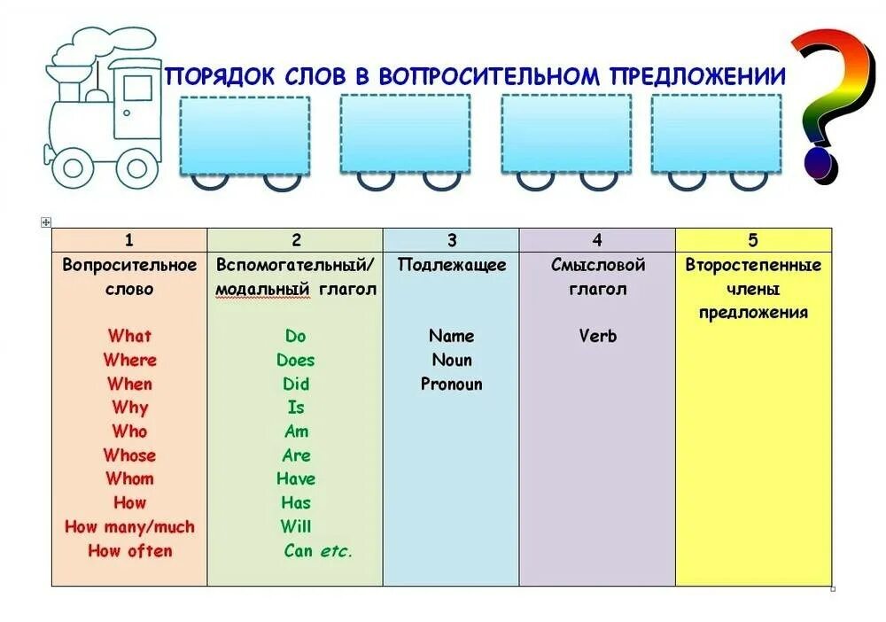 Английское предложение со словом be. Схема построения вопросов в английском языке. Порядок слов в предложении в английском языке схема. Структура предложения в английском языке. Порядок слов в английском предложении схема.