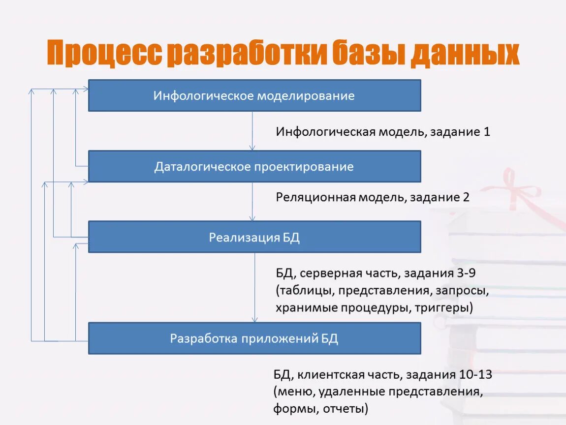 Управление проектированием баз данных. Разработка базы данных. Процесс проектирования базы данных. Этапы проектирования БД. Этапы проектирования баз данных.