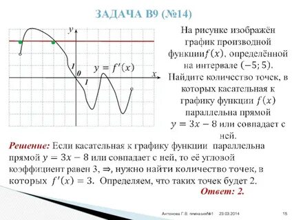 Когда производная положительна на графике