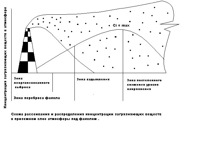 Карта рассеивания загрязняющих веществ. Рассеивание загрязняющих веществ в атмосфере. Схема рассеивания загрязняющих веществ в атмосферу. Загрязнение атмосферы схема. Приземная концентрация загрязняющих веществ