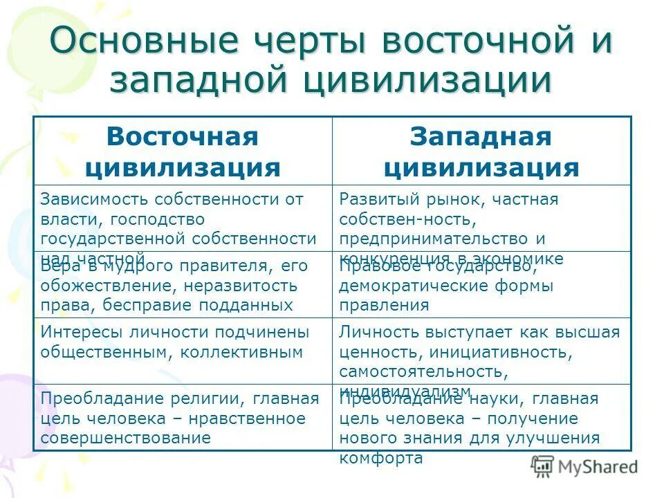 Различия западной и восточной. Черты Западной и Восточной цивилизации. Основные черты Западной цивилизации. Основные черты Восточной цивилизации. Характеристика Восточной цивилизации.