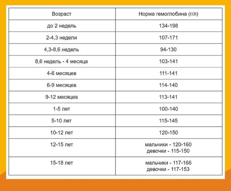 Норма гемоглобина в 3 месяца. Норма гемоглобина у детей 6 лет. Норма гемоглобина у детей 10л. Гематокрит норма у детей 3 года. Норма показателя гемоглобина в крови у детей.