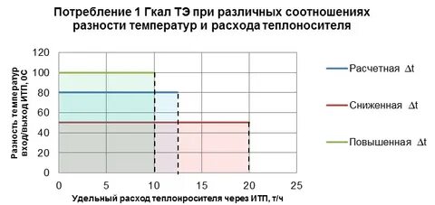 Гкал пара