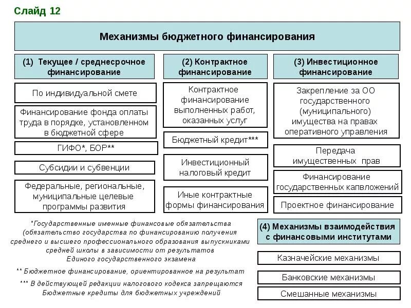 Алгоритм финансирования бюджетного учреждения. Финансирование образовательных учреждений. Источники финансирования образования. Структура источников финансирования образовательных учреждений. Бюджетные и внебюджетные учреждения