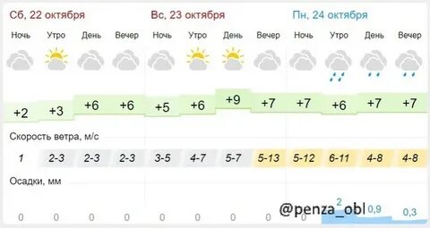 Погода 22 сентября 2023