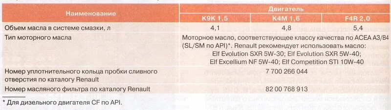 Дастер 2.0 объем масла в двигателе. Количество масла в двигателе Рено Дастер 2.0 бензин. Рено Дастер объем масла в двигателе. Заправочные емкости Дастер 2.0 4х4 бензин.