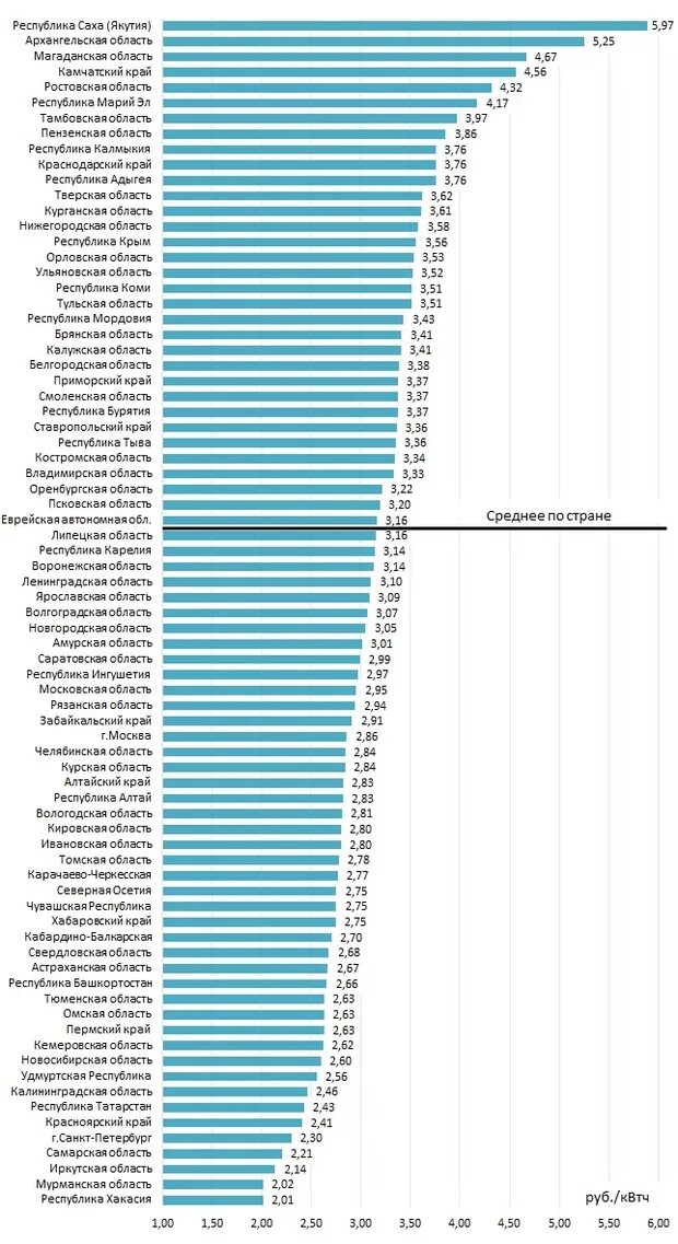 Тарифы на электроэнергию в россии сильно. Регионы с самой дешевой электроэнергией. Самая дешевая электроэнергия. Самая дешевая электроэнергия в России. В какой стране самая дешевая электроэнергия.