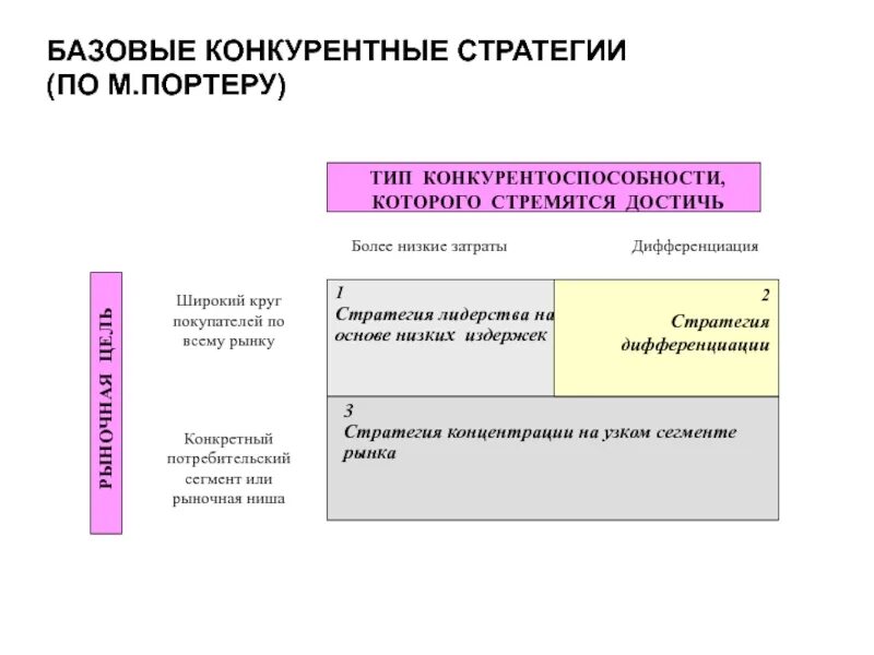 Конкурентные стратегии маркетинга. Типы конкурентных стратегий по м Портеру. Базовые конкурентные стратегии м Портера. Основные конкурентные стратегии по м.Портеру. Базовые конкурентные стратегии по Портеру.