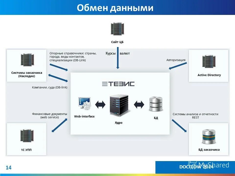 Защита обмена данных. Защита обмена данных. Защита обмена данных. Обмен с сервером. Схема организации криптографической защиты персональных данных.