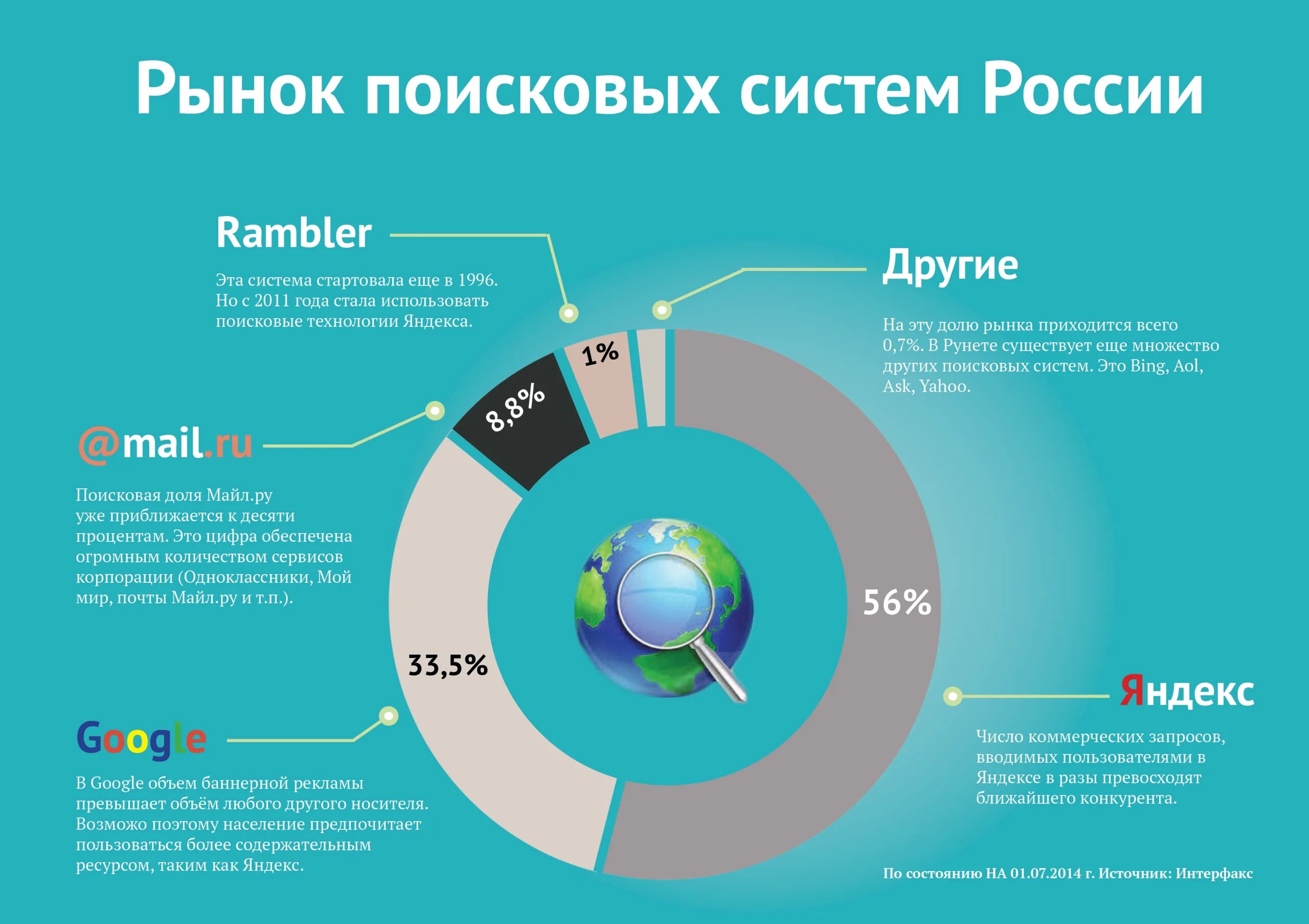 Какие основные интернет сервисы используются в рунете. Поисковые системы. Популярные поисковые системы. Российские поисковые системы. Самые популярные поисковые системы.