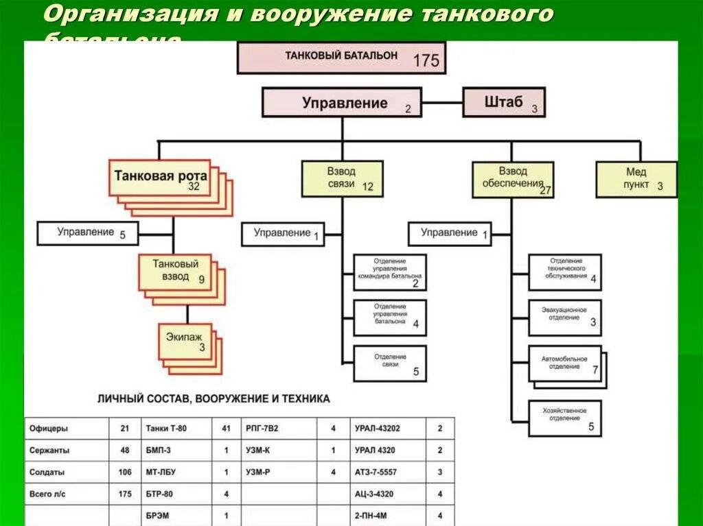 Сколько бригад в рф. Организация танкового батальона России. Состав танкового батальона вс РФ. ОШС танкового полка вс РФ.