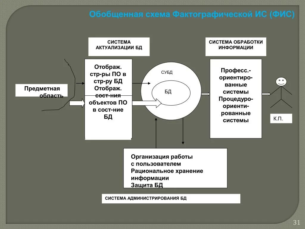 Финансовые ис. Обобщенная схема информационной системы. Структура фактографической ИС. Фактографические информационные системы (ФИС). Фактографические информационные системы схема.