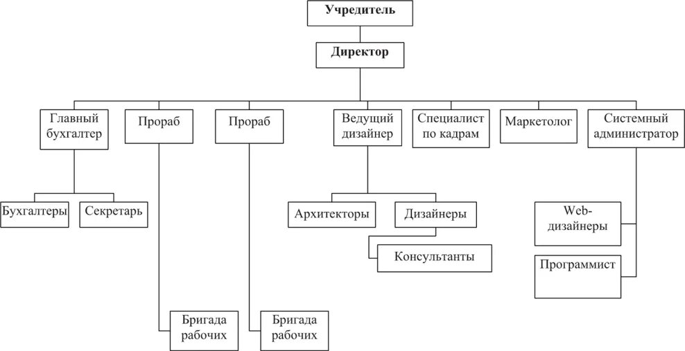 Учредитель управляющая компания. Организационная структура управления предприятием схема. Организационная структура предприятия схема ООО. Структура управления предприятием ООО. Организационная структура управления учредители.