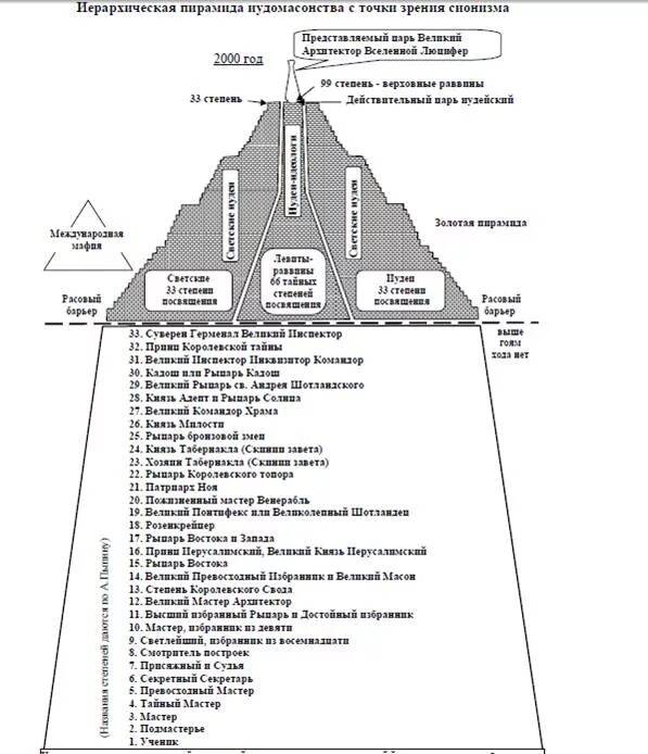 Градусы масонов. Иллюминаты пирамида иерархии. Структура мирового правительства пирамида власти. Структура масонства иерархия. Пирамида мирового правительства масонство.