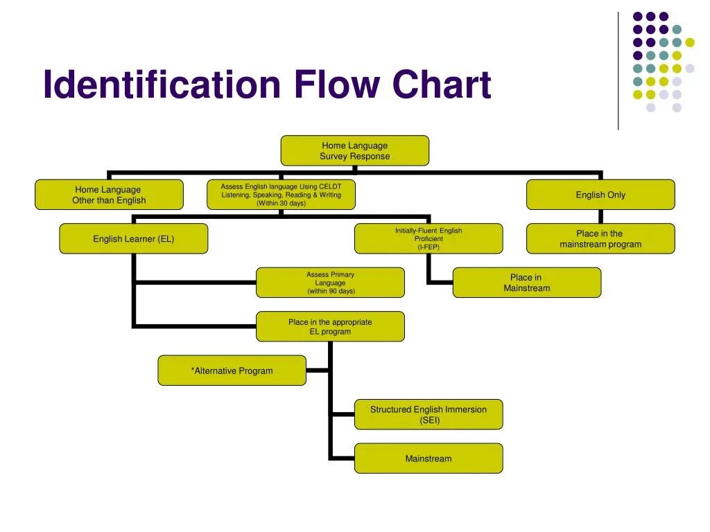 Set structure. English language structure. home chart. language of surveys. phonologically relevant.