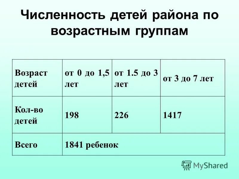 Младшая возрастная группа возраст