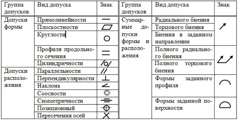 Расшифровка графических знаков и их понимание это. Указание допусков формы и расположения поверхностей на чертежах. Допуски отклонения формы и расположения поверхностей. Допуск на отклонение формы поверхности обозначение. Допуски формы и расположения поверхностей на чертеже.