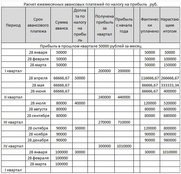 Ежемесячные авансовые платежи по налогу на прибыль таблица. Расчет ежемесячных авансовых платежей по налогу на прибыль таблица. Шпаргалка по прибыли авансовые платежи по налогу. Шпаргалка по начислению авансовых платежей по налогу на прибыль. Авансовые платежи из фактической прибыли