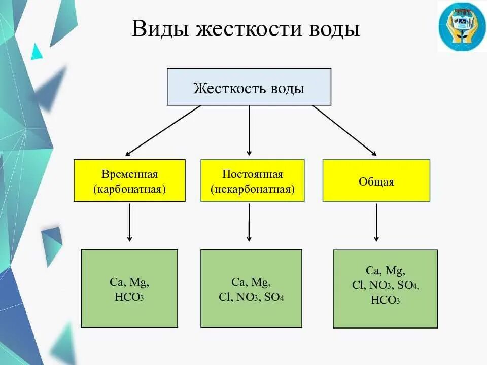 Урок по теме жесткость воды