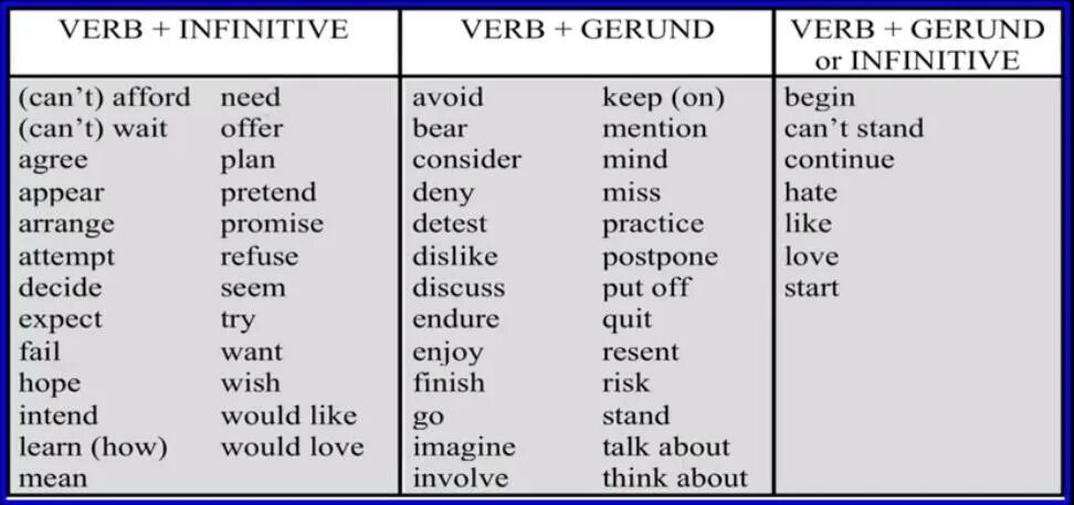 Allow to do or doing. Глаголы с ing и to Infinitive. После think герундий или инфинитив. Infinitive и Gerund в английском языке. Герундий и инфинитив таблица глаголов.