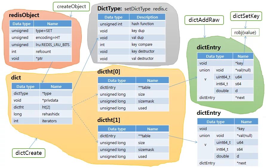 Hash list. Nick name. Hash name. Hash name. Redis key value.