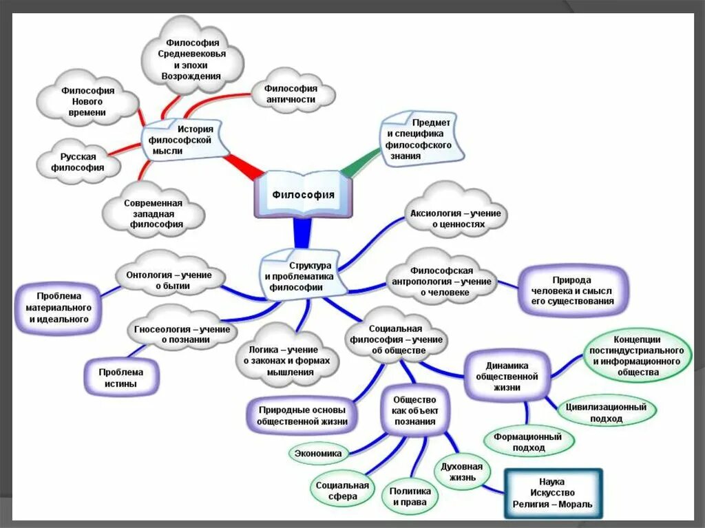 Ментальной науке. Ментальная карта материя философия. Интеллектуальная карта эпохи Возрождения философии. Структурно-логическая схема предмета философии. Интеллектуальная карта античной философии.