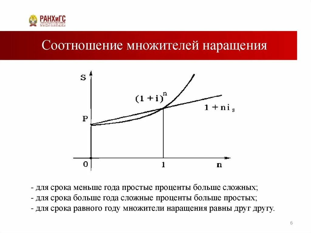 Сложный процент. Множитель наращения по сложным процентам. Простые и сложные проценты. Наращение по простой процентной ставке. Процентные ставки наращение