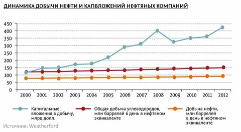 Динамика отрасли