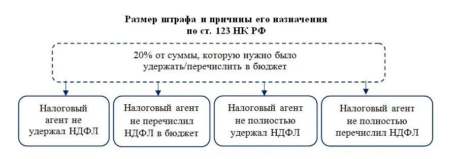 НДФЛ схема. Схема НДФЛ налоговые. Налоговые вычеты схема. Обязанности налогового агента по НДФЛ. Налоговая по ндфл телефон